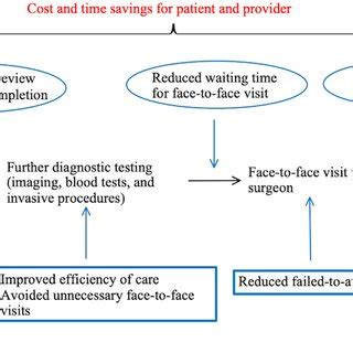 A Schematic Representation Of Some Of The Benefits Of Surgical