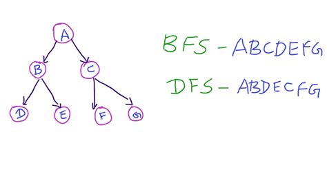 A Beginners Guid To Bfs And Dfs Leetcode Discuss