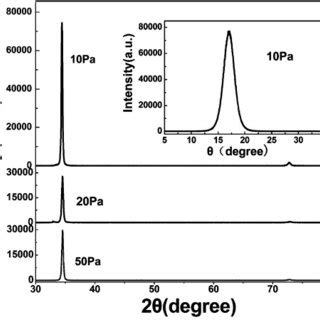 Xrd Patterns Of The Zno Films Grown On Si Substrates With Different