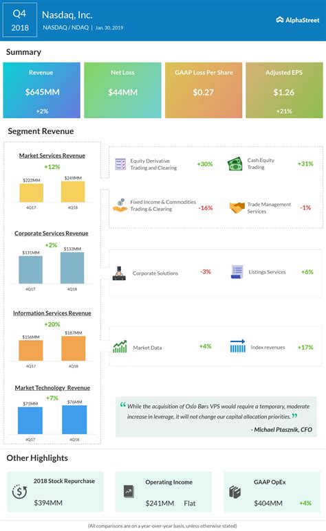 Nasdaq (NDAQ) Q4 2018 earnings report | AlphaStreet