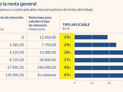 Renta 2021 2022 Estos son los tramos de IRPF que se pagarán en cada