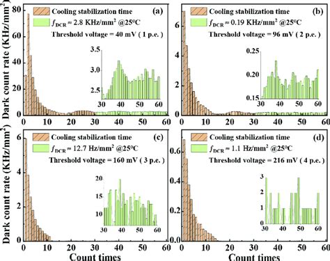 Measured Dark Count Rate Of Sipm A P E Threshold B P E