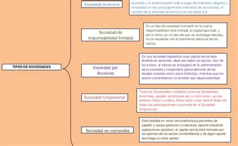 Cuadro Sinoptico Docx Tipos Tipos Sociedad En Nombre Colectivo Sociedad En Comandita Simple