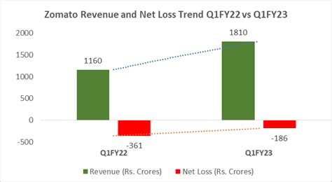 Zomato Share Price In Stock Market After Blinkit Deal Q1fy23