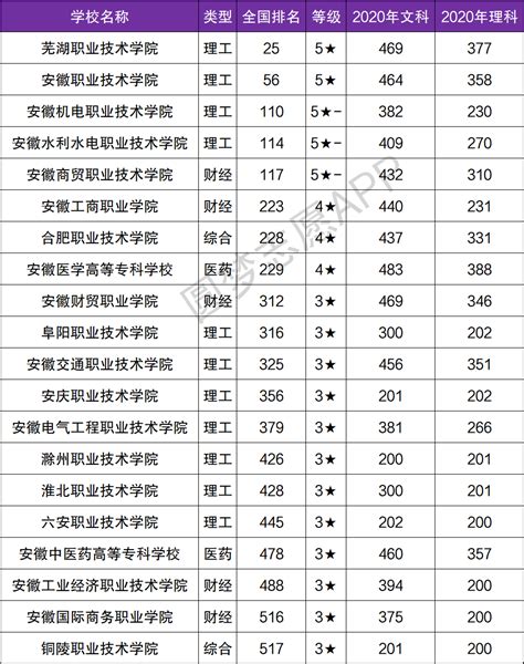 2021安徽专科学校排行榜以及分数线（最新整理） 高考100