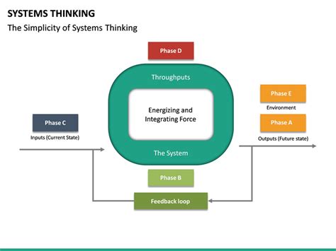 Systems Thinking Powerpoint Template Sketchbubble