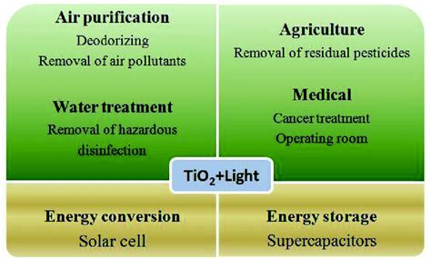 Various Applications Of TiO 2 Photocatalysis In Environment And Energy