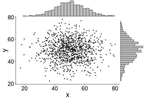 GgExtra R Package For Adding Marginal Histograms To Ggplot2