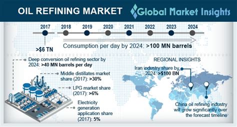 Oil Refining Market Analysis - Industry Size Outlook Report 2018-2024