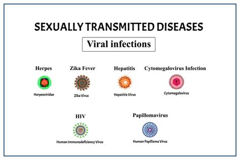 Diagnosing The Undiagnosed Understanding The Growing STDs Diagnosis