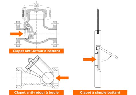 Comment Fonctionne Un Clapet Anti Retour Clapet Anti Retour