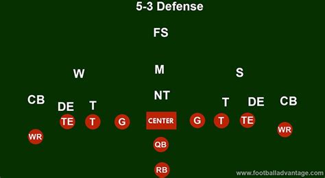 5-3 Defense (Coaching Guide With Images)