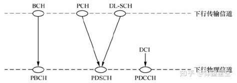 5g Nr的物理信号和物理信道 知乎