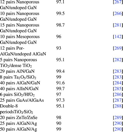 Reflectivity Of Various Dbr Material System Peak Bdr Reflectivity