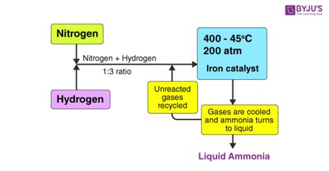 Balanced Chemical Equation For The Synthesis Of Ammonia From Hydrogen