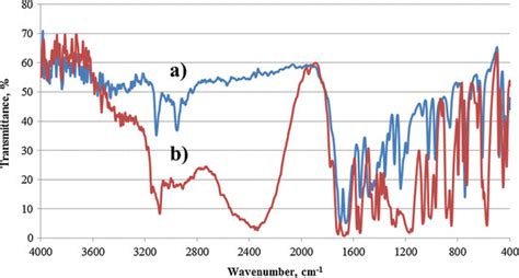 Ft Ir Spectra Of A Caffeine And B Caffeine H2so4 Download