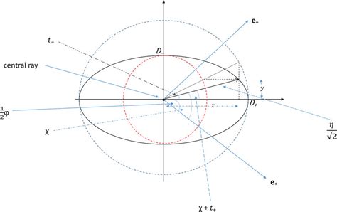 Elliptical Beam Cross Section Depicting A Rotated Argand Plane Or