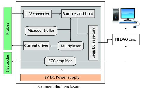 Block Diagram Of The Ppg Processing System With Embedded Ecg Amplifier