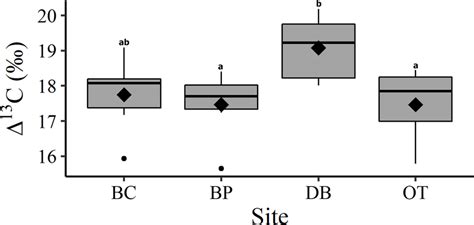 One Way Anova And Tukey Post Hoc Analysis Denoted With Letters For