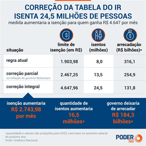 Correção Da Tabela Do Ir Isentaria 24 5 Milhões De Pessoas