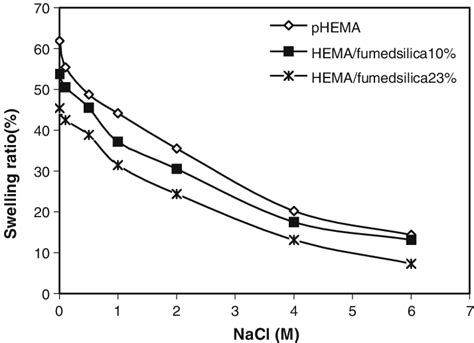 Swelling Ratio Vs Ionic Strength Of Phema Phema Fumed Silica And