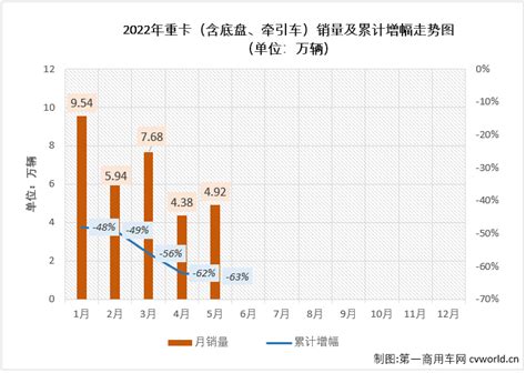 解放环比增74 大运第六 徐工第七 Ta再进前十 5月重卡销量降幅缩窄 头条搜狐汽车搜狐网