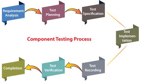 Component Testing Javatpoint