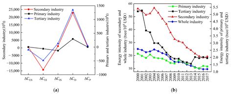 Ijerph Free Full Text Decomposition And Decoupling Analysis Of Co2