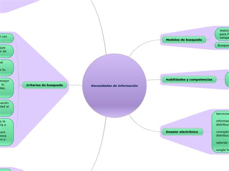 Necesidades de información Mind Map