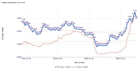 Savings Bond Ssb Jan Singapura Hasil Satu Tahun Turun Menjadi