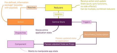 React State Management Redux Vs Context Api