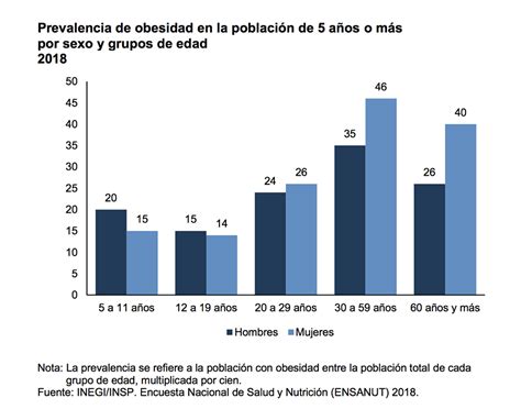 Estos Son Los Niveles De Sobrepeso Y Obesidad En México Mexico Social