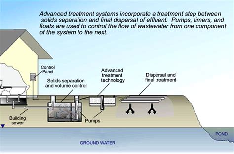 Onsite Wastewater Treatment Systems