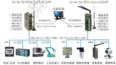 电表plc数控机床工业机器人数字模拟传感器视频设备远程数据采集上云方案支持mqtt上报 数采物联网plc黑匣子 博客园