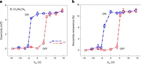 Voltage Dependence Of Magnetic Coercivity And Percentile Remanent Download Scientific Diagram