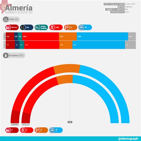 ALMERÍA Sondeo Celeste Tel Noviembre 2017 Electográfica Encuestas