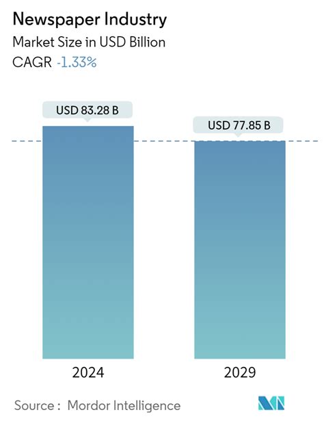 Newspaper Industry - Overview, Trends, Share & Analysis