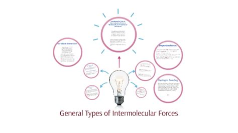 General Types of Intermolecular Forces by Ritzl Irineo on Prezi