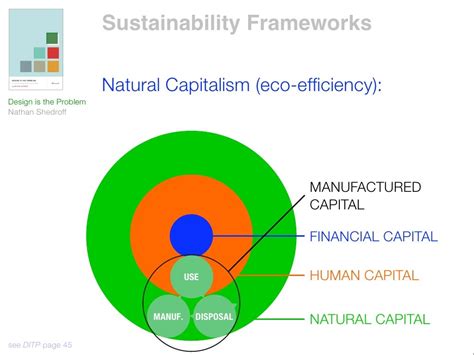 Sustainability Frameworks Natural Capitalism Eco Efﬁciency