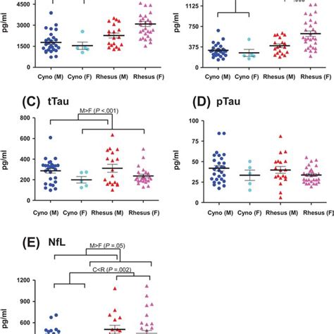 Species And Parison For Cerebrospinal Fluid Csf Amyloid Beta Download Scientific