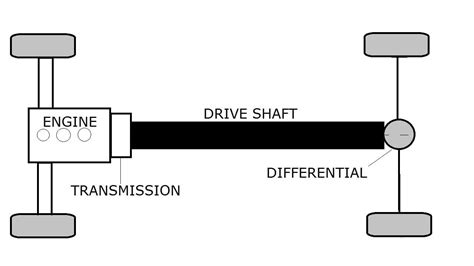 Propeller Shaft Definition Characteristics Construction Or Parts