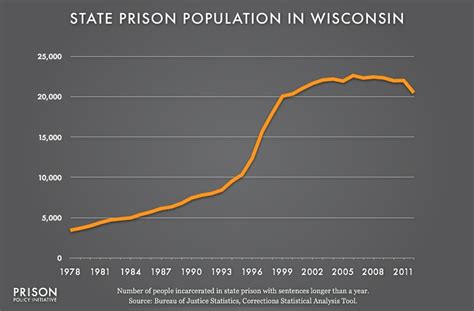 Wisconsin Prison Populaton 1978 To 2012 Prison Policy Initiative