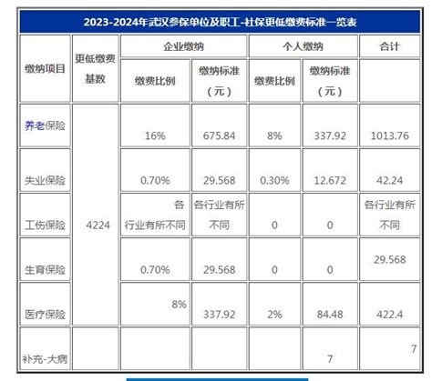 官方最新公布：2023 2024年度随州社保缴费比例及缴费基数沃保保险网