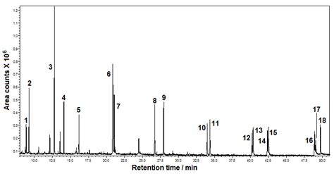 Gcms Chromatogram Of Standard Analytes In Full Scan Mode Mz Range Download Scientific