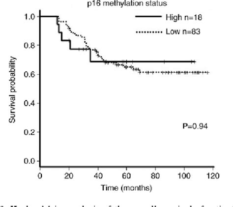 Figure From Tumor P Ink Gene Expression And Prognosis In