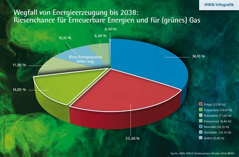 Erdgas und grünes Gas Energiequellen der Zukunft IHK Niedersachsen