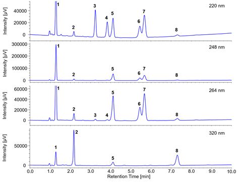 Analysis Of Fat Soluble Vitamins By Supercritical Fluid Chromatography System Jasco Global