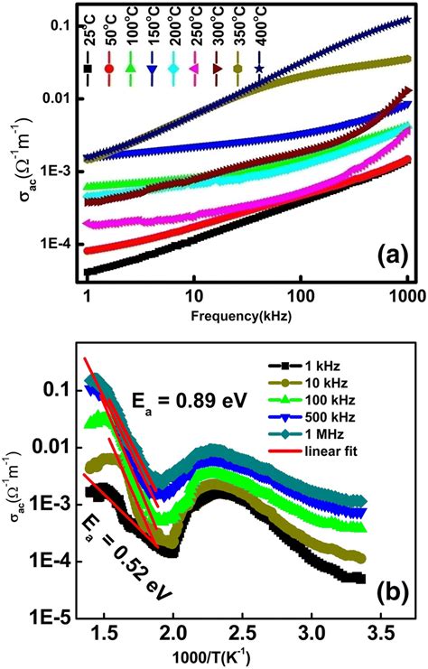 A B Dependence Of Ac Conductivity Ac Of Bi Sr Ti Fe O At