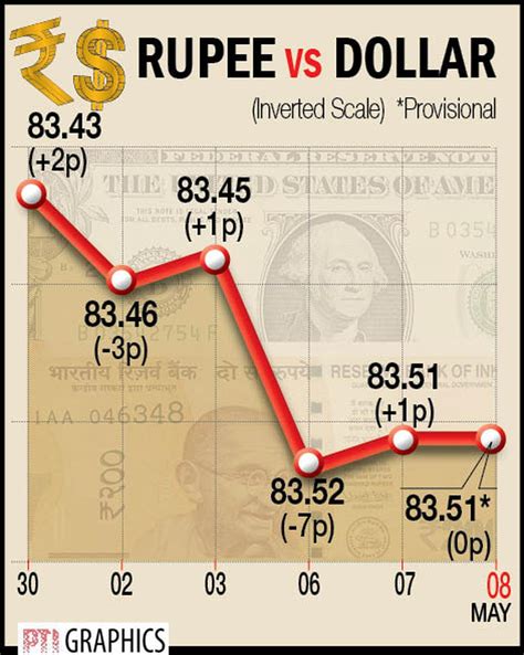 Rupee Settles On Flat Note Higher By 2 Paise At 83 50 Against U S