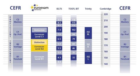 The Ultimate Guide To Cefr Language Levels From A1 To C2 Linguapath